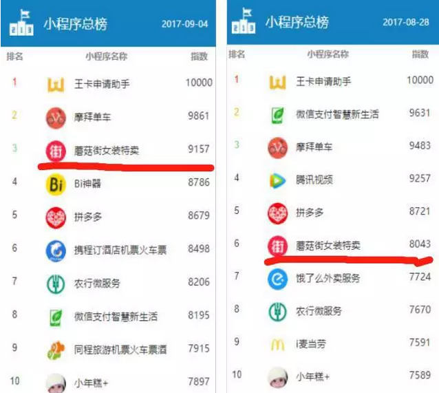 不聲不響的微信小程序搞了個大動作，你還敢忽視它？