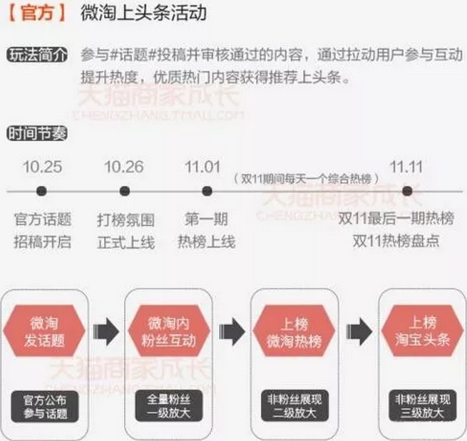 大促預(yù)熱怎么玩？實用3招拆解——