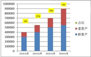 雙十一來襲！大促如何讓老客最大效果助力店鋪？