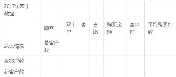 雙十一來襲！大促如何讓老客最大效果助力店鋪？