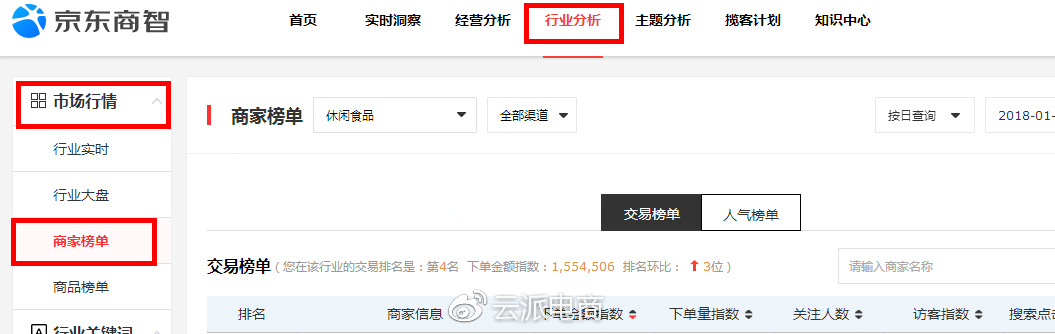 京東開店如何降低快車引流成本?。ㄉ掀? onmousewheel=
