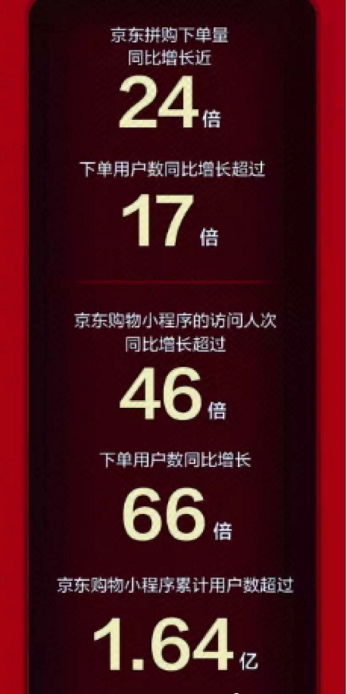 為什么社交電商“失意者”京東這個(gè)618迎來(lái)爆發(fā)？