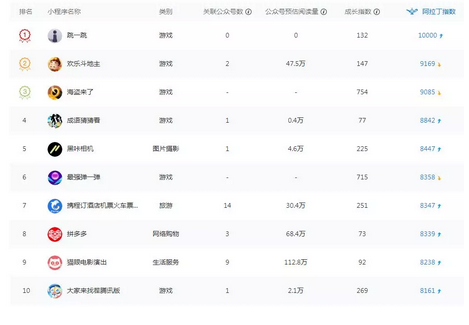 商家如何收割小程序紅利？這可能是最全的案例！